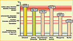 Erhitzbarkeit von Speiseölen und -fetten Erhitzbarkeit von Speiseölen und -fetten